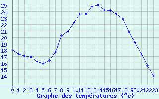 Courbe de tempratures pour Baruth