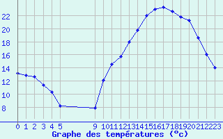 Courbe de tempratures pour La Baeza (Esp)