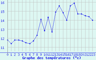 Courbe de tempratures pour Lanvoc (29)