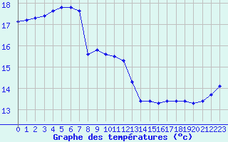 Courbe de tempratures pour la bouée 62029