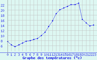 Courbe de tempratures pour Chivres (Be)