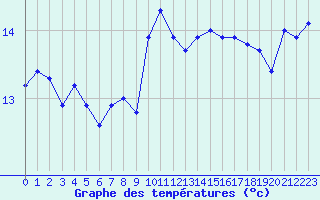 Courbe de tempratures pour Cannes (06)