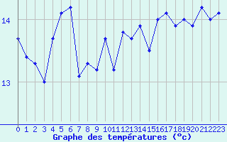 Courbe de tempratures pour la bouée 62029
