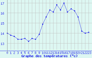 Courbe de tempratures pour Landivisiau (29)