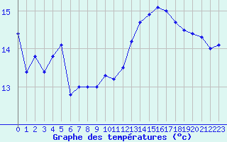 Courbe de tempratures pour Leuchtturm Alte Weser