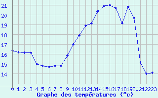 Courbe de tempratures pour Dieppe (76)