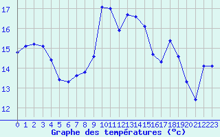 Courbe de tempratures pour Le Havre - Octeville (76)