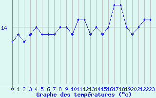Courbe de tempratures pour Nantes (44)