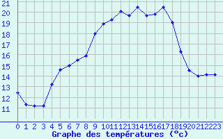 Courbe de tempratures pour Arjeplog