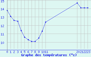 Courbe de tempratures pour Saint-Bauzile (07)