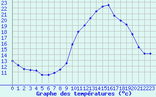 Courbe de tempratures pour Landivisiau (29)