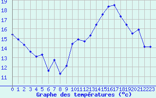 Courbe de tempratures pour Jan (Esp)