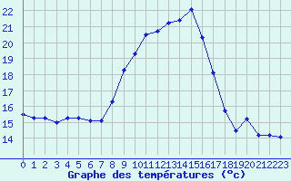 Courbe de tempratures pour Cap Cpet (83)