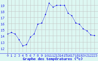 Courbe de tempratures pour La Dle (Sw)