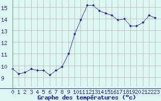 Courbe de tempratures pour Perpignan (66)