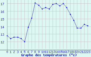 Courbe de tempratures pour Santander (Esp)