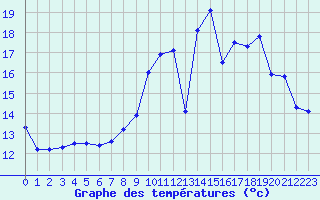 Courbe de tempratures pour Gourdon (46)