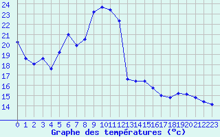 Courbe de tempratures pour Lahr (All)