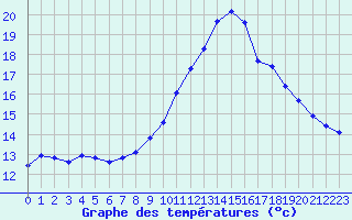 Courbe de tempratures pour Chamonix-Mont-Blanc (74)