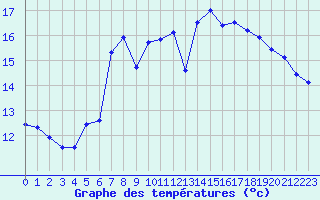 Courbe de tempratures pour La Dle (Sw)