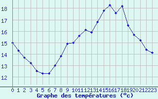 Courbe de tempratures pour Valognes (50)