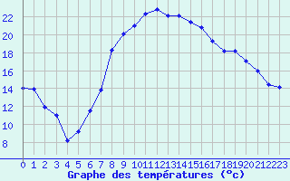 Courbe de tempratures pour Chiriac