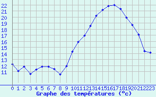 Courbe de tempratures pour Als (30)