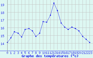 Courbe de tempratures pour Ploeren (56)