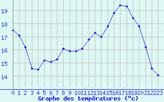 Courbe de tempratures pour Sandillon (45)