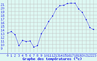 Courbe de tempratures pour Estoher (66)