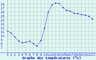 Courbe de tempratures pour Koksijde (Be)