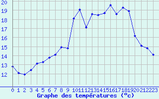 Courbe de tempratures pour Lans-en-Vercors (38)