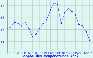 Courbe de tempratures pour Svinoy Fyr