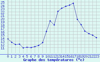 Courbe de tempratures pour Sallanches (74)