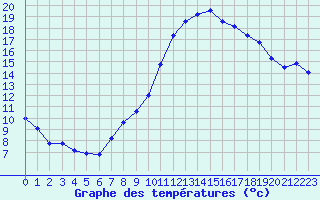 Courbe de tempratures pour Aoste (It)