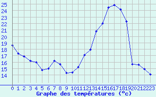 Courbe de tempratures pour Embrun (05)