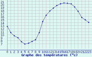 Courbe de tempratures pour Crest (26)