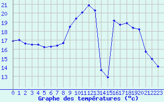 Courbe de tempratures pour Evionnaz