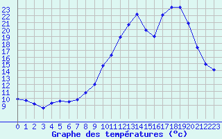 Courbe de tempratures pour Sisteron (04)