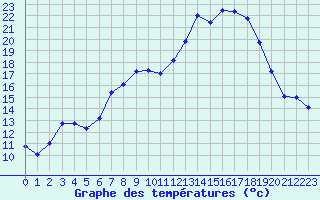 Courbe de tempratures pour Retie (Be)