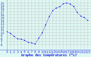 Courbe de tempratures pour Montauban (82)