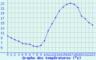 Courbe de tempratures pour Castellbell i el Vilar (Esp)