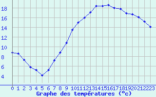 Courbe de tempratures pour Chteaudun (28)