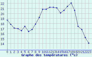 Courbe de tempratures pour Charleville-Mzires / Mohon (08)