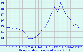 Courbe de tempratures pour Brigueuil (16)