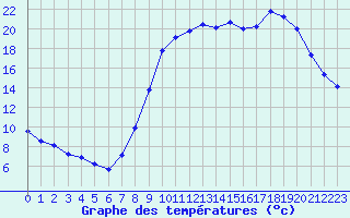 Courbe de tempratures pour Herserange (54)