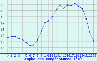 Courbe de tempratures pour Aigrefeuille d