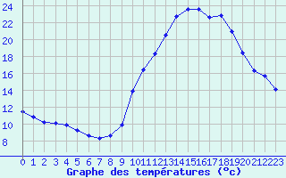 Courbe de tempratures pour L