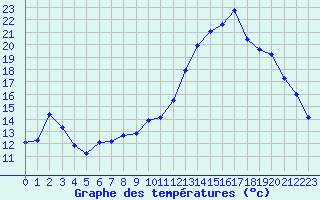 Courbe de tempratures pour Vichy (03)