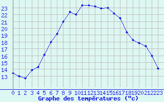 Courbe de tempratures pour Hupsel Aws